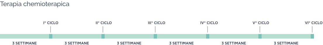 Cicli di terapia chemioterapica